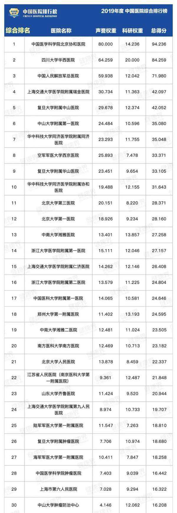 2019年全国最好医院前百名榜单发布！湖南三所上榜